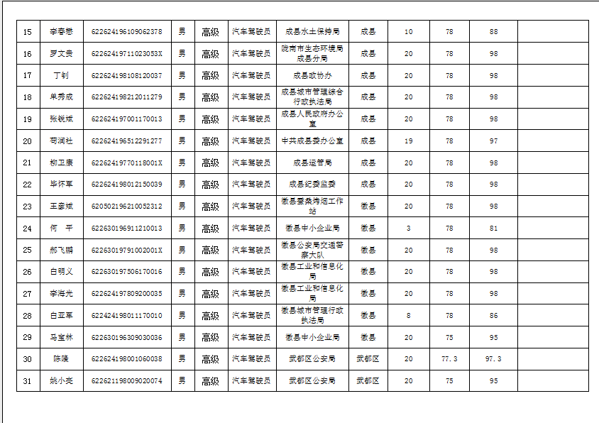 隴南市2019年機關事業(yè)單位工勤技能崗位技術等級培訓成績公示