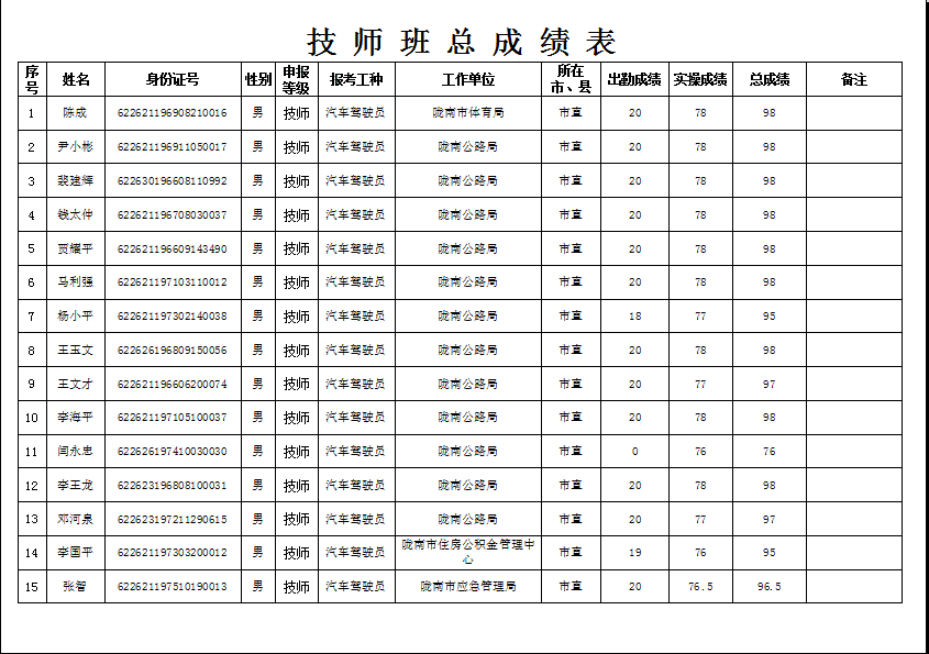 隴南市2019年機關事業(yè)單位工勤技能崗位技術等級培訓成績公示