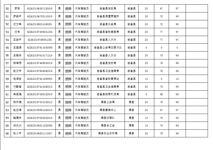 隴南市2019年機關事業(yè)單位工勤技能崗位技術等級培訓成績公示